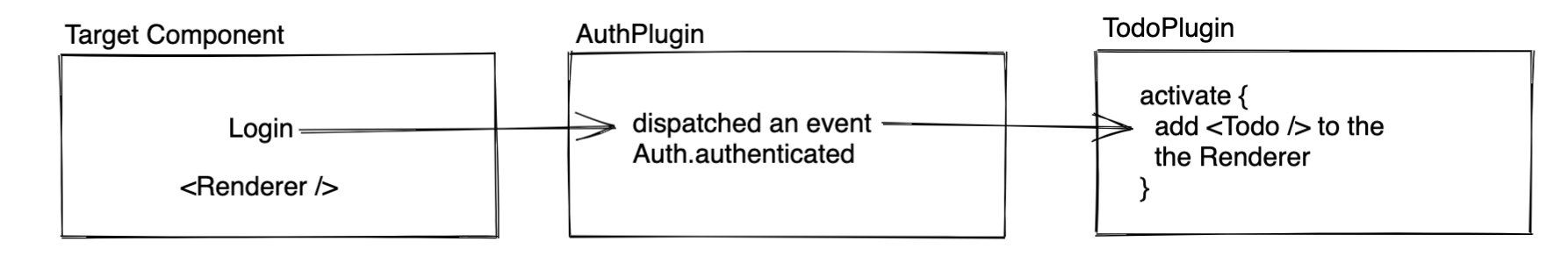 login-flow